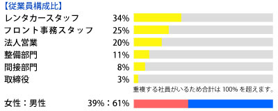 従業員構成比